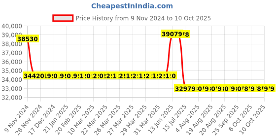 moglix.com Schneider Electric TeSys Deca 65A 115V 3 Pole AC3 Power Contactor, LC2D65AFE7 schneider electric Price History Graph from 9 Nov 2024 to 9 Oct 2025