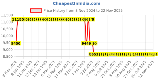moglix.com Schneider Electric TeSys Deca 65A 48V 3 Pole AC3 Power Contactor, LC1D65AE7 schneider electric Price History Graph from 8 Nov 2024 to 22 Nov 2025