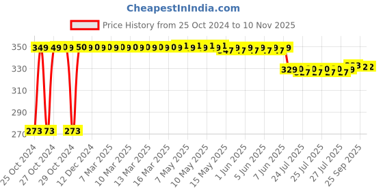 moglix.com Schneider Electric TeSys Deca 690V 1 NC Auxiliary Contact Block, LADN01 schneider electric Price History Graph from 25 Oct 2024 to 10 Nov 2025