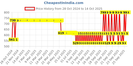 moglix.com Schneider Electric TeSys Deca 690V 1 NO + 3 NC Auxiliary Contact Block, LADN13 schneider electric Price History Graph from 28 Oct 2024 to 14 Oct 2025