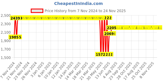 moglix.com Schneider Electric TeSys Deca 690V 1 NO + 3 NC Auxiliary Contact Block, LADN136 schneider electric Price History Graph from 7 Nov 2024 to 23 Nov 2025