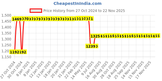 moglix.com Schneider Electric TeSys Deca 690V 2 NO + 2 NC Auxiliary Contact Block, LADN223 schneider electric Price History Graph from 27 Oct 2024 to 22 Nov 2025