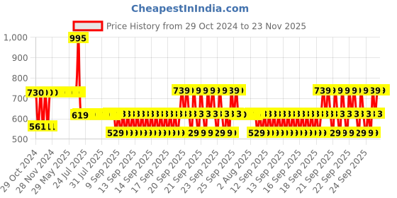 moglix.com Schneider Electric TeSys Deca 690V 3 NO + 1 NC Auxiliary Contact Block, LADN31 schneider electric Price History Graph from 29 Oct 2024 to 23 Nov 2025