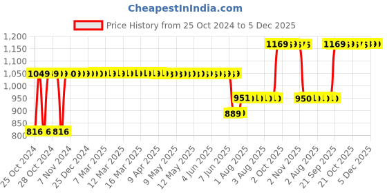 moglix.com Schneider Electric TeSys Deca 690V 4 NC Auxiliary Contact Block, LADN04 schneider electric Price History Graph from 25 Oct 2024 to 4 Dec 2025