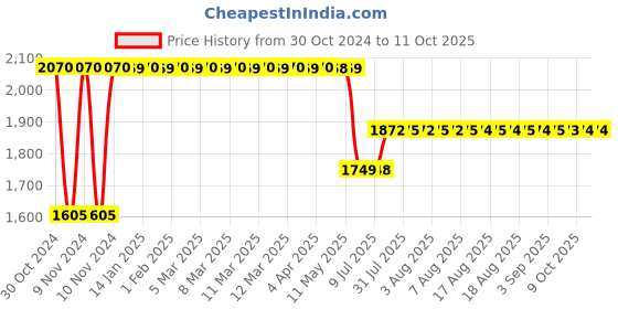 moglix.com Schneider Electric TeSys Deca 690V 4 NO Auxiliary Contact Block, LADN406 schneider electric Price History Graph from 30 Oct 2024 to 10 Oct 2025
