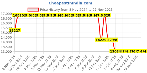 moglix.com Schneider Electric TeSys Deca 80A 220V 3 Pole AC3 Power Contactor, LC1D80M5 schneider electric Price History Graph from 8 Nov 2024 to 26 Nov 2025