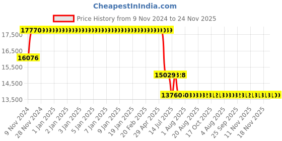 moglix.com Schneider Electric TeSys Deca 95A 24V 3 Pole AC3 Power Contactor, LC1D95B7 schneider electric Price History Graph from 9 Nov 2024 to 23 Nov 2025
