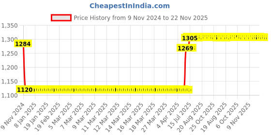 moglix.com Schneider Electric TeSys Deca 9A 240V 3 Pole AC3 Power Contactor, LC1D09U7 schneider electric Price History Graph from 9 Nov 2024 to 22 Nov 2025