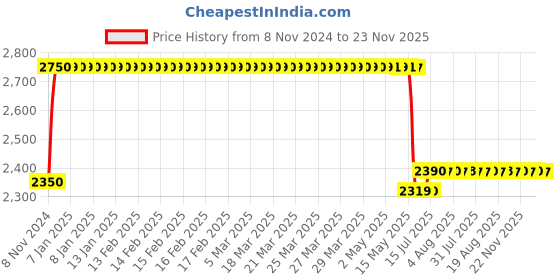 moglix.com Schneider Electric TeSys Deca 9A 24V 3 Pole AC3 Power Contactor, LC1D093BD schneider electric Price History Graph from 8 Nov 2024 to 22 Nov 2025