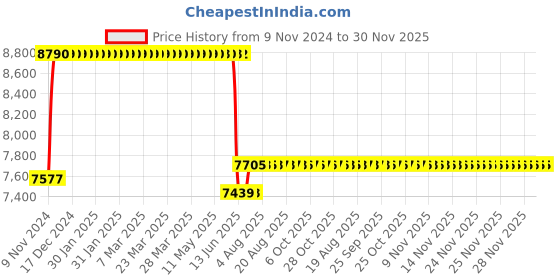 moglix.com Schneider Electric TeSys Deca 9A 24V 3 Pole AC3 Power Contactor, LC1D096BDS207 schneider electric Price History Graph from 9 Nov 2024 to 30 Nov 2025
