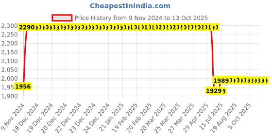 moglix.com Schneider Electric TeSys Deca 9A 60V 3 Pole AC3 Power Contactor, LC1D09ND schneider electric Price History Graph from 9 Nov 2024 to 13 Oct 2025