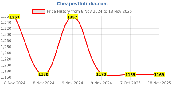 moglix.com Schneider Electric TeSys Deca LAD4 110-240VAC Suppressor Module, LAD4RC3U schneider electric Price History Graph from 8 Nov 2024 to 17 Nov 2025
