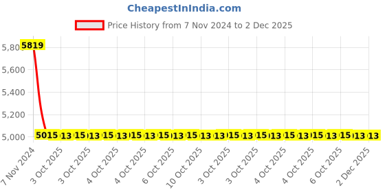 moglix.com Schneider Electric TeSys Deca LC1D128M7 4 Pole Contactor 2 NO+2 NC schneider electric Price History Graph from 7 Nov 2024 to 1 Dec 2025