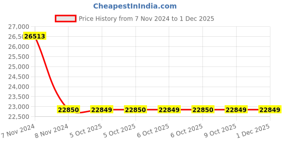moglix.com Schneider Electric TeSys Deca LC1D40008M5 4 Pole Contactor 2 NO+2 NC schneider electric Price History Graph from 7 Nov 2024 to 30 Nov 2025