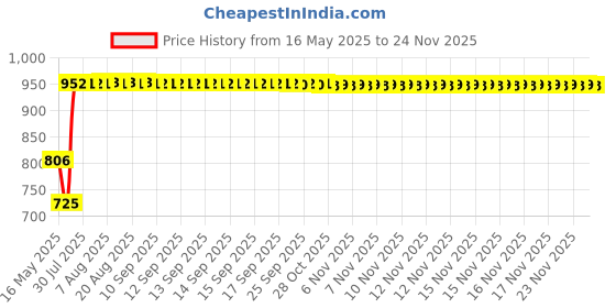 moglix.com Schneider Electric TeSys Deca Reversing Switch Kit for Assembling Three Pole Reversing Contactors, LAD9R1V schneider electric Price History Graph from 16 May 2025 to 24 Nov 2025