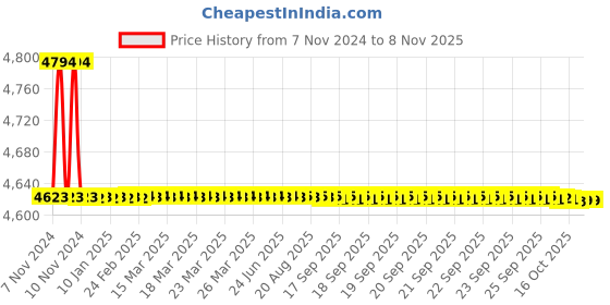 moglix.com Schneider Electric TeSys Economy 0.4A Three Pole Magnetic Motor Circuit Breaker with Rocker Lever Control, GV2LE03 schneider electric Price History Graph from 7 Nov 2024 to 7 Nov 2025