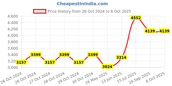 moglix.com Schneider Electric TeSys Economy 0.63A Triple Pole Thermal Magnetic Motor Circuit Breaker With Push Button Control, GV2ME04, Breaking Capacity: 100 kA schneider electric Price History Graph from 26 Oct 2024 to 5 Oct 2025