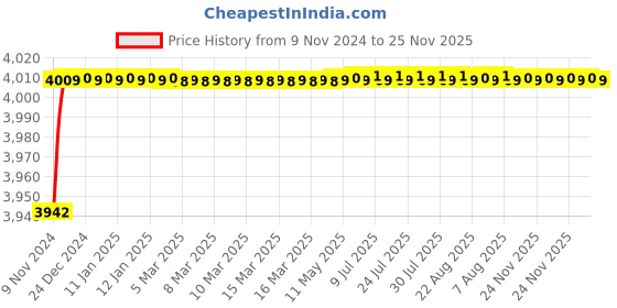 moglix.com Schneider Electric TeSys F 115 VAC 400Hz Specific Contactor Coil, LX9FF110 schneider electric Price History Graph from 9 Nov 2024 to 25 Nov 2025