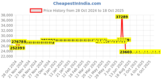 moglix.com Schneider Electric TeSys F 150A 3 Pole 3 NO (AC/DC) Control Contactor, LC1F150 schneider electric Price History Graph from 28 Oct 2024 to 18 Oct 2025