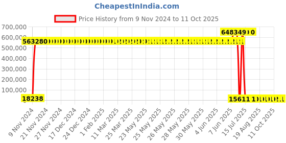 moglix.com Schneider Electric TeSys F 3 Pole 3 NO AC1 220 V DC Coil Contactor, LC1F2600MD schneider electric Price History Graph from 9 Nov 2024 to 11 Oct 2025