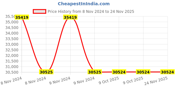 moglix.com Schneider Electric TeSys FBZ2-WRAUHZ 0.5-80A Digital Electronic Over Current Relay schneider electric Price History Graph from 8 Nov 2024 to 24 Nov 2025