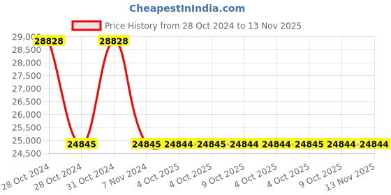 moglix.com Schneider Electric TeSys FMZ2-WRDUWZ 0.5-80A Digital Electronic Over Current Relay schneider electric Price History Graph from 28 Oct 2024 to 13 Nov 2025