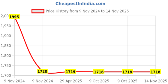 moglix.com Schneider Electric TeSys Giga LAG8N203P L1/R1 2NO Push-in Terminals Auxiliary Contact Block schneider electric Price History Graph from 9 Nov 2024 to 13 Nov 2025