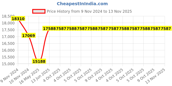 moglix.com Schneider Electric TeSys Giga LC1G115KUEN 3 Pole AC-3 440V 115A AC/DC Coil High Power Contactor schneider electric Price History Graph from 9 Nov 2024 to 13 Nov 2025