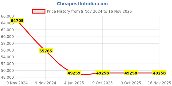 moglix.com Schneider Electric TeSys Giga LC1G1504KUEN 4 Pole AC-1 440V 275A AC/DC Coil High Power Contactor schneider electric Price History Graph from 9 Nov 2024 to 15 Nov 2025