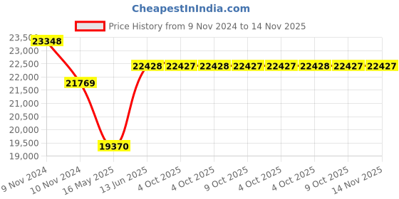moglix.com Schneider Electric TeSys Giga LC1G150KUEN 3 Pole AC-3 440V 150A AC/DC Coil High Power Contactor schneider electric Price History Graph from 9 Nov 2024 to 14 Nov 2025