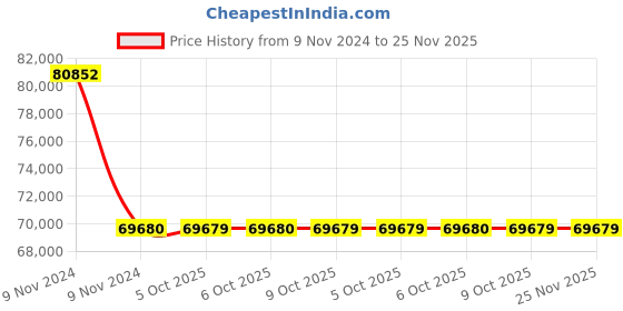 moglix.com Schneider Electric TeSys Giga LC1G1854EHEN 4 Pole AC-1 440V 305A AC/DC Coil High Power Contactor schneider electric Price History Graph from 9 Nov 2024 to 24 Nov 2025