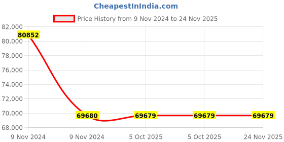 moglix.com Schneider Electric TeSys Giga LC1G1854KUEN 4 Pole AC-1 440V 305A AC/DC Coil High Power Contactor schneider electric Price History Graph from 9 Nov 2024 to 24 Nov 2025