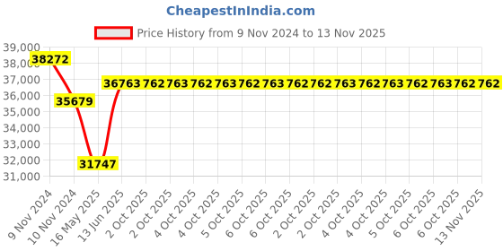 moglix.com Schneider Electric TeSys Giga LC1G265EHEN 3 Pole AC-3 440V 265A AC/DC Coil High Power Contactor schneider electric Price History Graph from 9 Nov 2024 to 13 Nov 2025