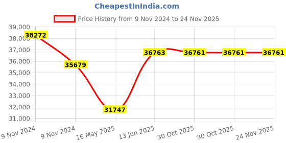moglix.com Schneider Electric TeSys Giga LC1G265KUEN 3 Pole AC-3 440V 265A AC/DC Coil High Power Contactor schneider electric Price History Graph from 9 Nov 2024 to 24 Nov 2025