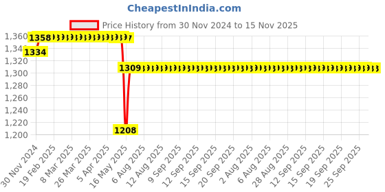 moglix.com Schneider Electric TeSys GV1G 63A 3 Pole Terminal Block, GV1G09 schneider electric Price History Graph from 30 Nov 2024 to 14 Nov 2025