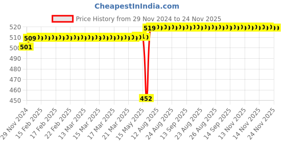 moglix.com Schneider Electric TeSys GV2AF 3 Pole Combination Blocks with Contactor LC1K &a; LP1K, GV2AF01 schneider electric Price History Graph from 29 Nov 2024 to 23 Nov 2025