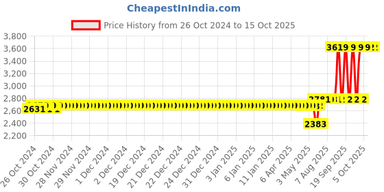 moglix.com Schneider Electric TeSys GV2AP Black &a; Grey IP54 Extended Rotary Handle Kit With Trip Indication, GV2APN01 schneider electric Price History Graph from 26 Oct 2024 to 14 Oct 2025