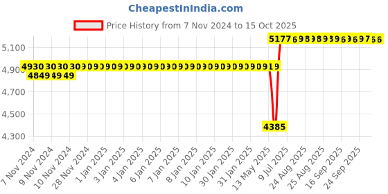 moglix.com Schneider Electric TeSys GV2AP Red &a; Yellow IP54 Extended Rotary Handle Kit With Trip Indication, GV2APN02 schneider electric Price History Graph from 7 Nov 2024 to 15 Oct 2025