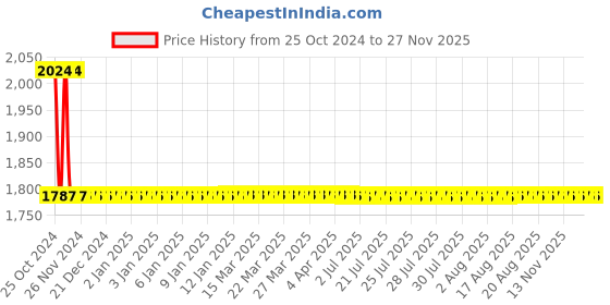 moglix.com Schneider Electric TeSys GV2G Linergy FT 63A 3 Pole 2 Tap Off Comb Busbar, Pitch: 54mm, GV2G254 schneider electric Price History Graph from 25 Oct 2024 to 25 Nov 2025