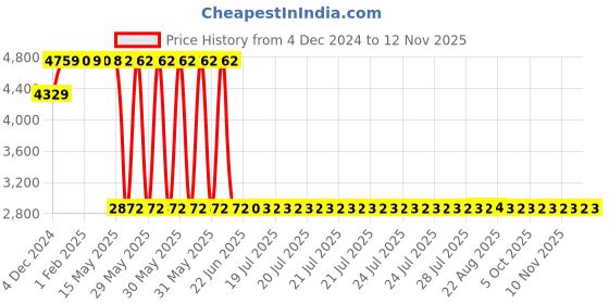 moglix.com Schneider Electric TeSys GV3 110VAC Control Under voltage Trip Circuit Breaker, GV3B11 schneider electric Price History Graph from 4 Dec 2024 to 12 Nov 2025
