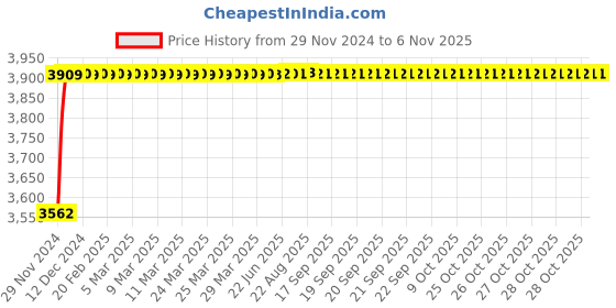 moglix.com Schneider Electric TeSys GV3 220VAC Control Shunt Trip Circuit Breaker, GV3D22 schneider electric Price History Graph from 29 Nov 2024 to 5 Nov 2025