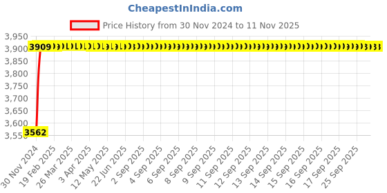 moglix.com Schneider Electric TeSys GV3 380VAC Control Under voltage Trip Circuit Breaker, GV3B38 schneider electric Price History Graph from 30 Nov 2024 to 11 Nov 2025