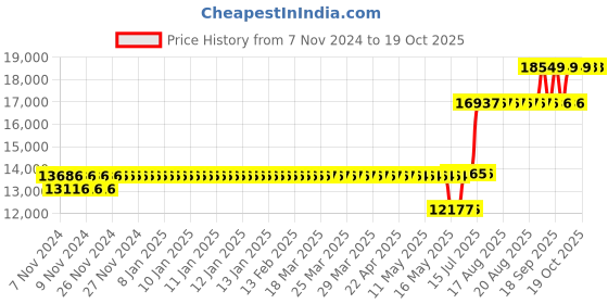 moglix.com Schneider Electric TeSys GV3 48-65A Thermal Magnetic Everlink Terminal Circuit Breaker, GV3P65 schneider electric Price History Graph from 7 Nov 2024 to 17 Oct 2025