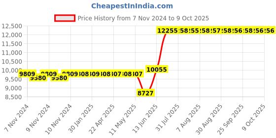 moglix.com Schneider Electric TeSys GV3 65A 3 Pole Magnetic Rotary Handle Everlink Terminal Motor Circuit Breaker, GV3L65 schneider electric Price History Graph from 7 Nov 2024 to 9 Oct 2025