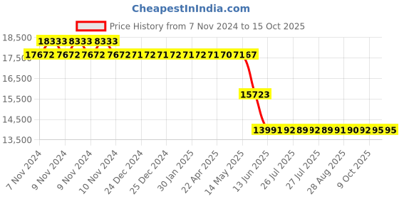 moglix.com Schneider Electric TeSys GV3 74A 3 Pole Magnetic Rotary Handle Everlink Terminal Motor Circuit Breaker, GV3L73 schneider electric Price History Graph from 7 Nov 2024 to 15 Oct 2025