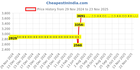 moglix.com Schneider Electric TeSys GV3AP Black &a; Grey IP54 Extended Rotary Handle Kit with Trip Indication, GV3APN01 schneider electric Price History Graph from 29 Nov 2024 to 22 Nov 2025