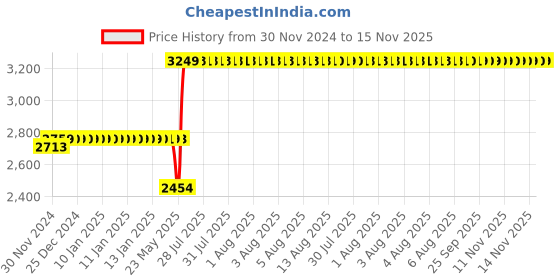 moglix.com Schneider Electric TeSys GV3AP Red &a; Yellow IP54 Extended Rotary Handle Kit with Trip Indication, GV3APN02 schneider electric Price History Graph from 30 Nov 2024 to 15 Nov 2025