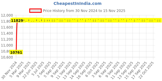moglix.com Schneider Electric TeSys GV4 2 NO+NC Auxiliary Contact Block Multifunction Circuit Breaker, GV4ADM1111 schneider electric Price History Graph from 30 Nov 2024 to 15 Nov 2025