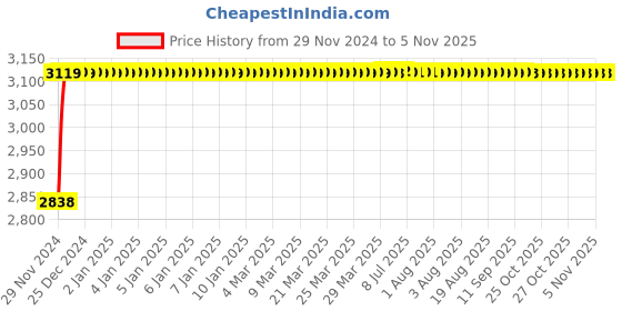 moglix.com Schneider Electric TeSys GV4 MN 380-415VAC Under Voltage Release Circuit Breaker, GV4AU415 schneider electric Price History Graph from 29 Nov 2024 to 5 Nov 2025