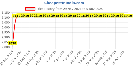 moglix.com Schneider Electric TeSys GV4 MN 48VAC, 48VDC Under Voltage Release Circuit Breaker, GV4AU057 schneider electric Price History Graph from 29 Nov 2024 to 3 Nov 2025